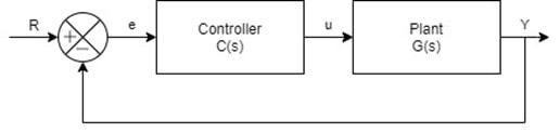 Figure 4: Block diagram with PID controller