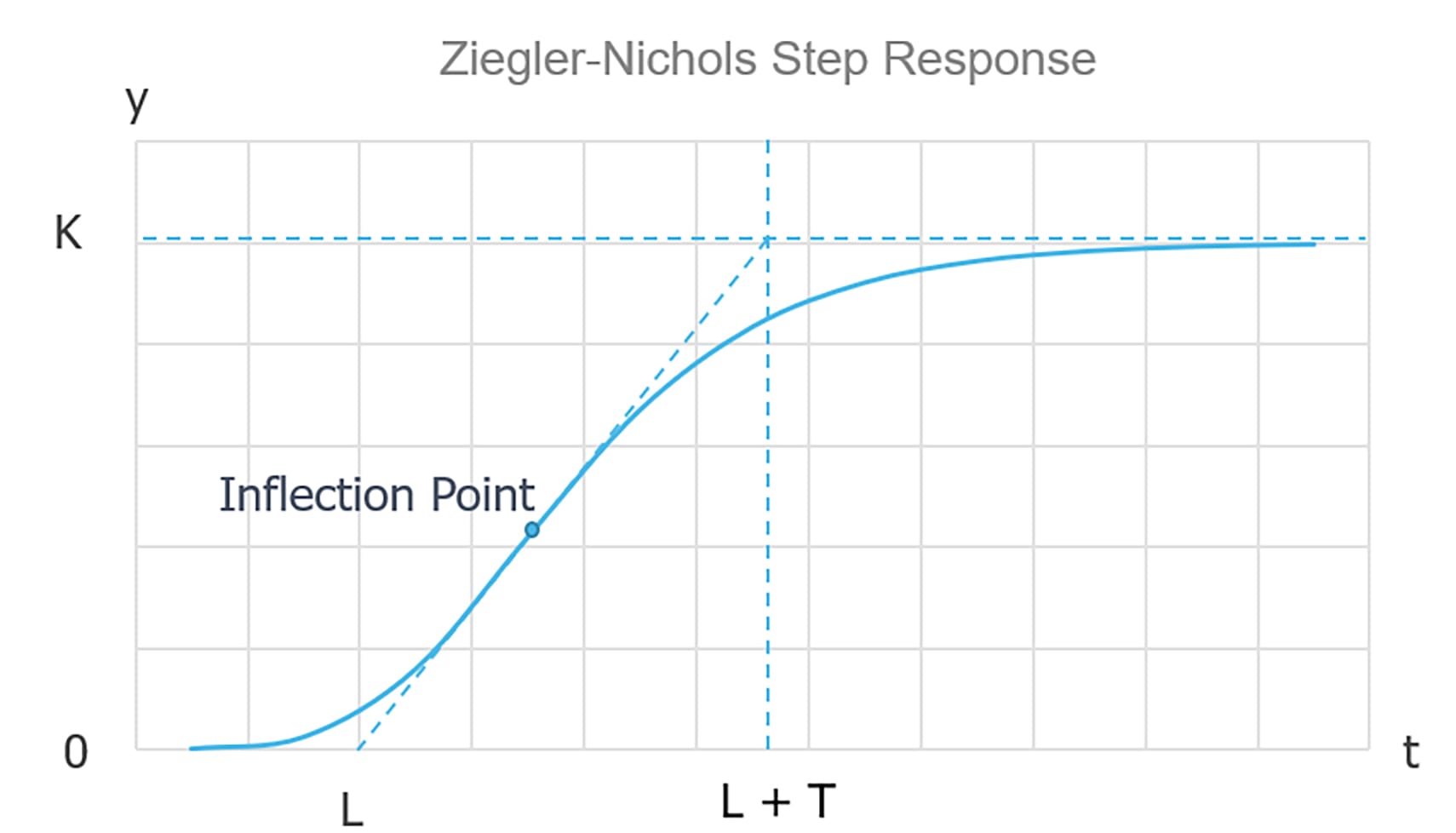Figure 5: Ziegler-Nichols Reaction Curve