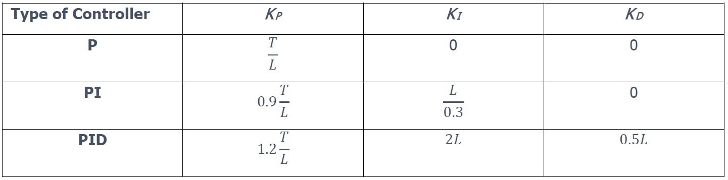 Table 2: Ziegler-Nichols Tuning Parameters